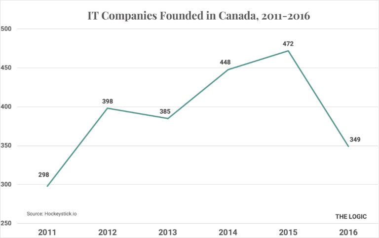 Companies founded 2011-2016