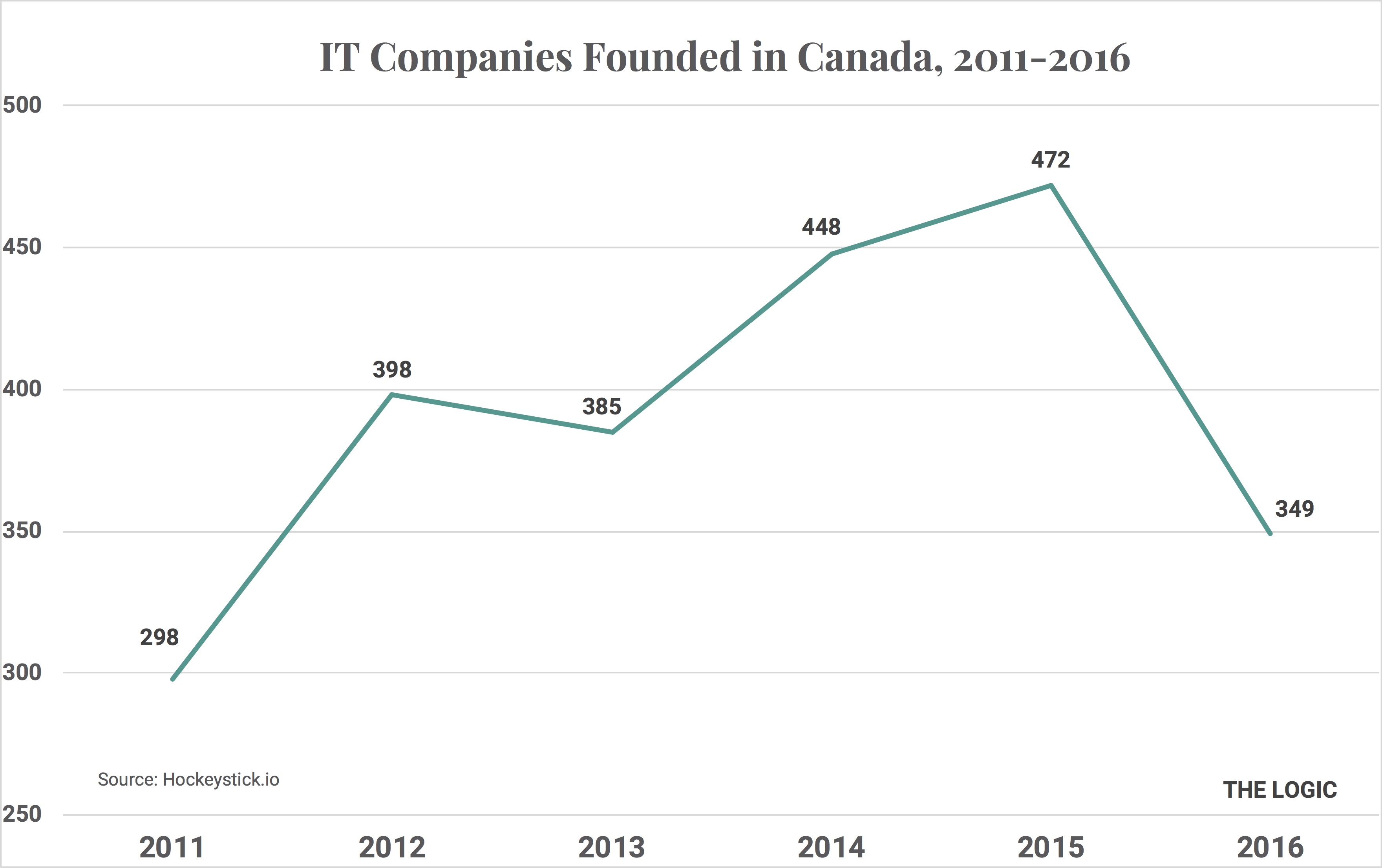 BDC Canada s Largest Venture Capital Firm Concerned About Declining