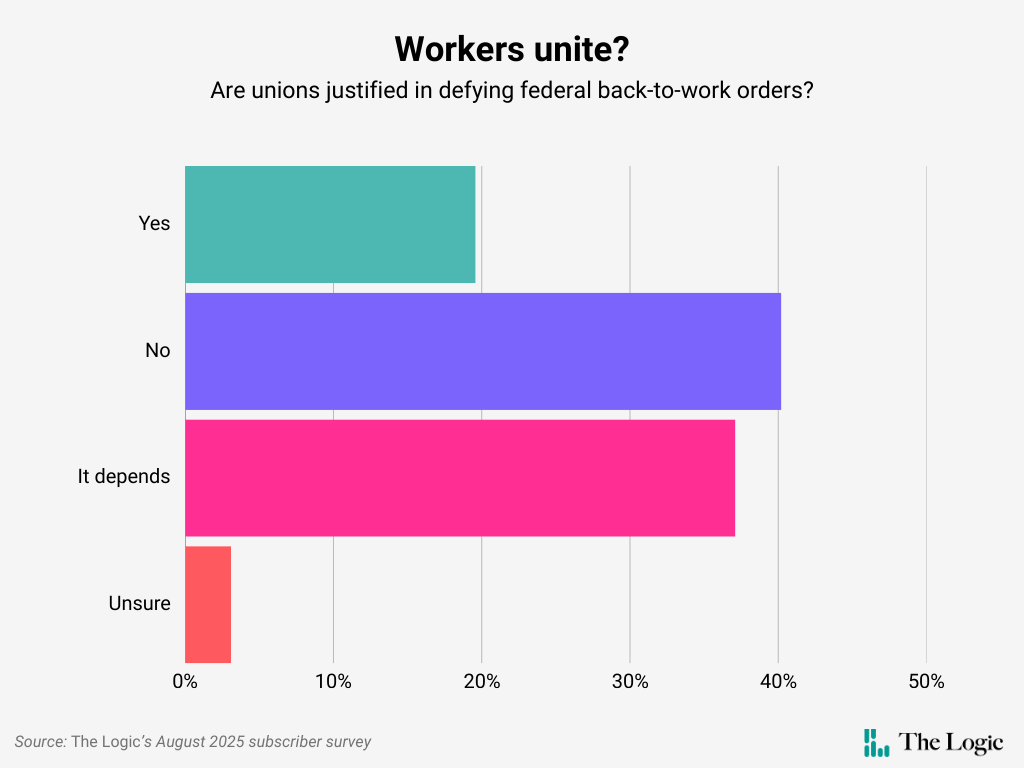 A chart headline "Workers unite?" showing responses to the question, "Are unions justified in defying federal back-to-work orders?" About 20 per cent say yes, 40 per cent say no, 37 per cent say it depends on the circumstances, and 3 per cent are unsure.