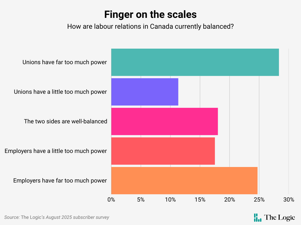 A chart headlined "Finger on the scales" asking, "How are labour relations in Canada currently balanced?" About 28 per cent said "Unions have far too much power." 11 per cent said "Unions have a little too much power." 18 per cent said "The two sides are well-balanced." 18 per cent said "The two sides are well-balanced." Almost 18 per cent said "Employers have a little too much power." 25 per cent said "Employers have far too much power."