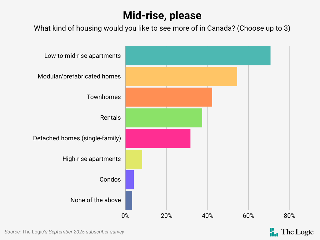 Bar chart showing preferred housing types in Canada titled "mid-rise, please." Low-to-mid-rise apartments lead at around 75%, followed by modular/prefabricated homes and townhomes, then rentals, detached homes, high-rise apartments and condos. The final option is none of the above with around 3%. Source is the The Logic's September 2025 subscriber survey.