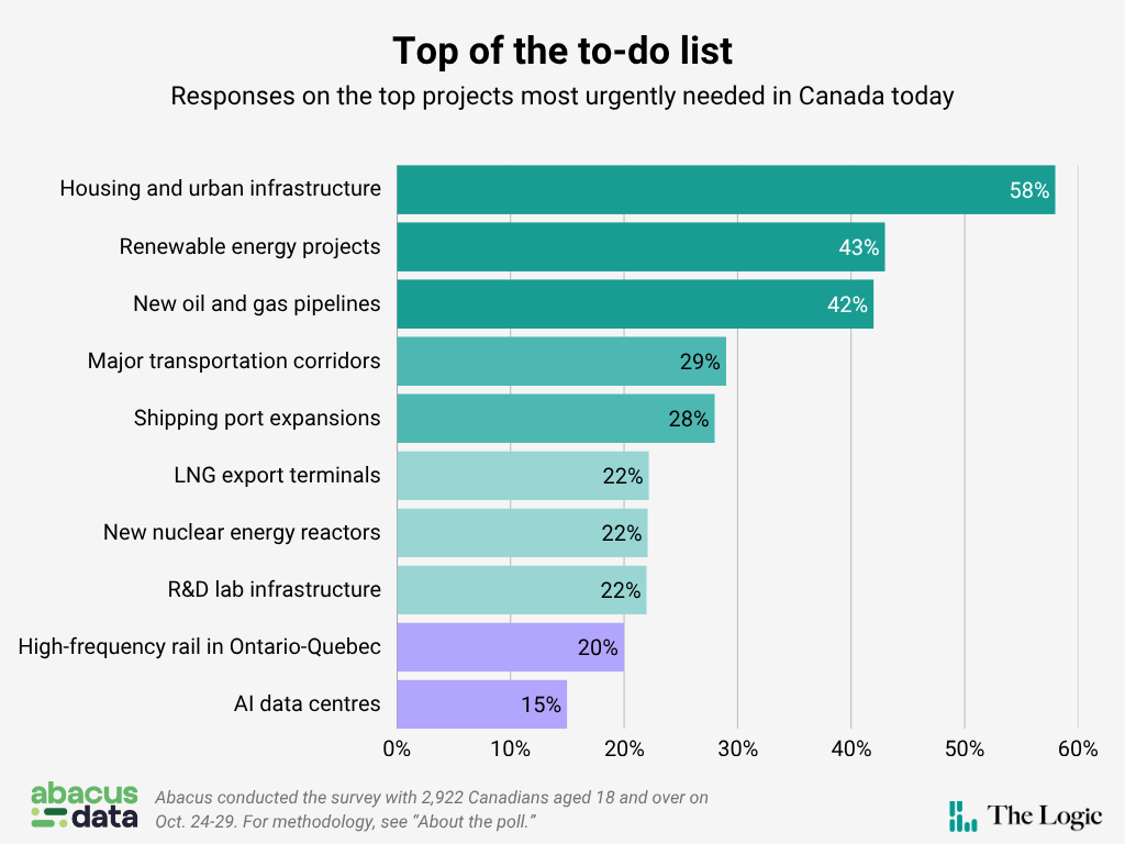 A graph titled "Top of the to-do list" showing responses to a survey question where people were to pick three items from a list of projects to show which ones they thought were most urgently needed in Canada today. Housing and urban infrastructure was the top answer with 58% of people picking it. After that, the results were renewable energy projects (43%), new oil and gas pipelines (42%), major transportation corridors (29%), shipping port expansions (28%), LNG export terminals (22%), new nuclear energy reactors (22), R&D lab infrastructure (22%), high-frequency rail in Ontario-Quebec (20%), and AI data centres (15%).