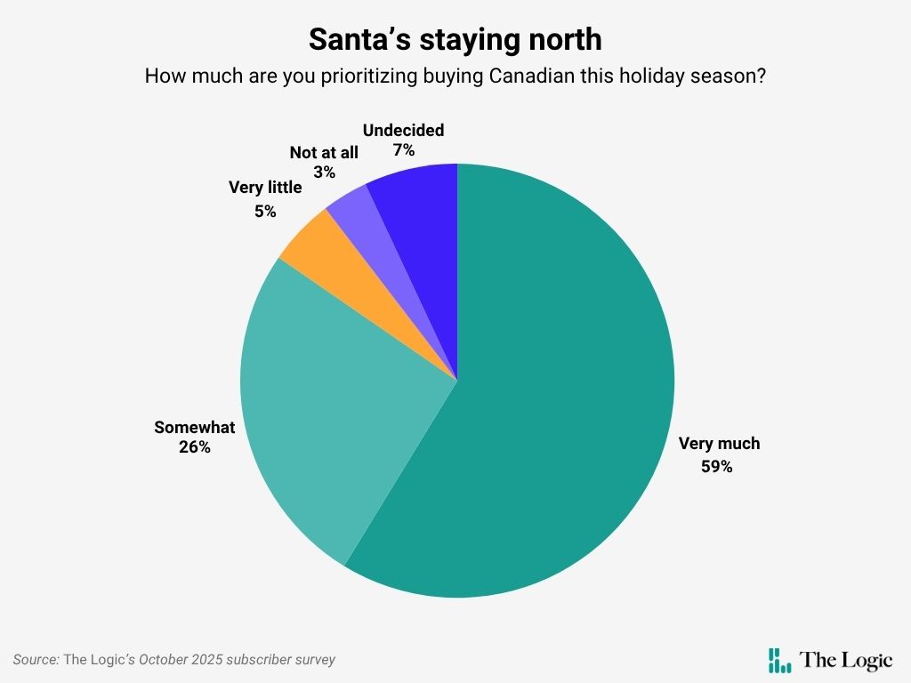 Pie chart titled "Santa’s staying north" shows survey results on buying Canadian this holiday. "Very much" is 59%, "Somewhat" 26%, others less.