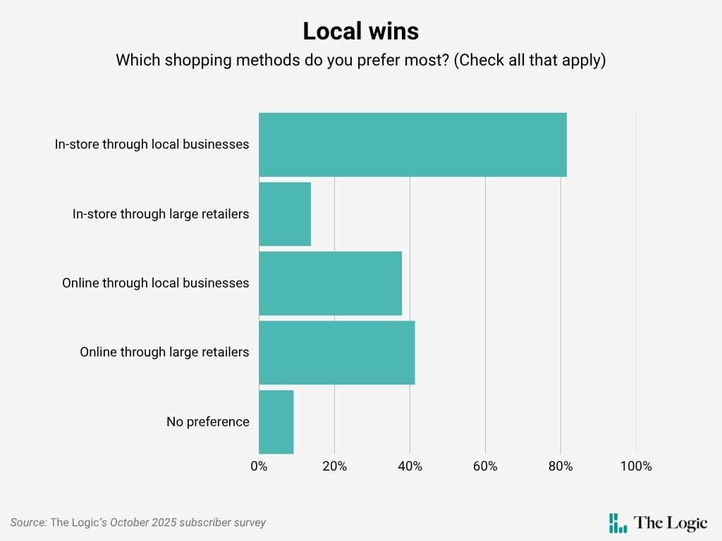 Bar graph titled "Local wins," showing shopping preferences. "In-store through local businesses" ranks highest, followed by "Online through large retailers."