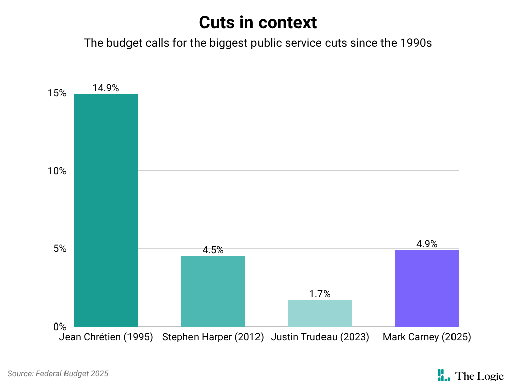 Chart headlined "Cuts in context" showing the proposed 4.9% cuts to public service expenditures of Mark Carney's 2025 budget to previous cuts from Justin Trudeau (1.7% in 2023), Stephen Harper (4.5% in 2021), and Jean Chrétien (14.9% in 1995).
