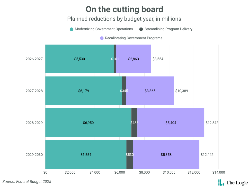 Chart showing planned reductions by budget year, divided into modernizing government operations, streamlining program delivery, and recalibrating government programs. The cuts are roughly half in moderning government operations, and half split between the other two. For 2026-27, the cuts total $8.55 billion. For 2027-28, they hit $10.38 billion. 2028-29 has $12.84 billion in cuts, and 2029-30 has $12.44 billion in cuts.