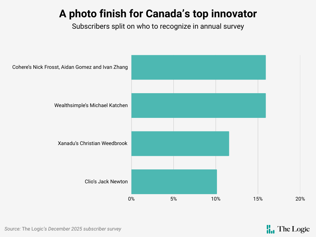 Row chart titled “A photo finish for Canada’s top innovator” shows Cohere's team leading with about 15 per cent, followed by Wealthsimple, Xanadu, and Clio under 10 per cent.
