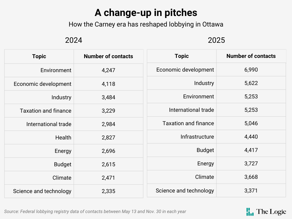 Two tables under the headline "The change-up pitch: How the Carney era has changed lobbying in Ottawa." The 2024 table shows a top 10 list of topics with the most contacts led by the environment, economic development, and industry. The 2025 table shows a top 10 topics list led by economic development, industry, and the environment, in that order. The only 2024 topic to not appear on the 2025 list is health. It was sixth in 2024, but was replaced by the only new topic in 2025, infrastructure, in the same spot on the rankings.