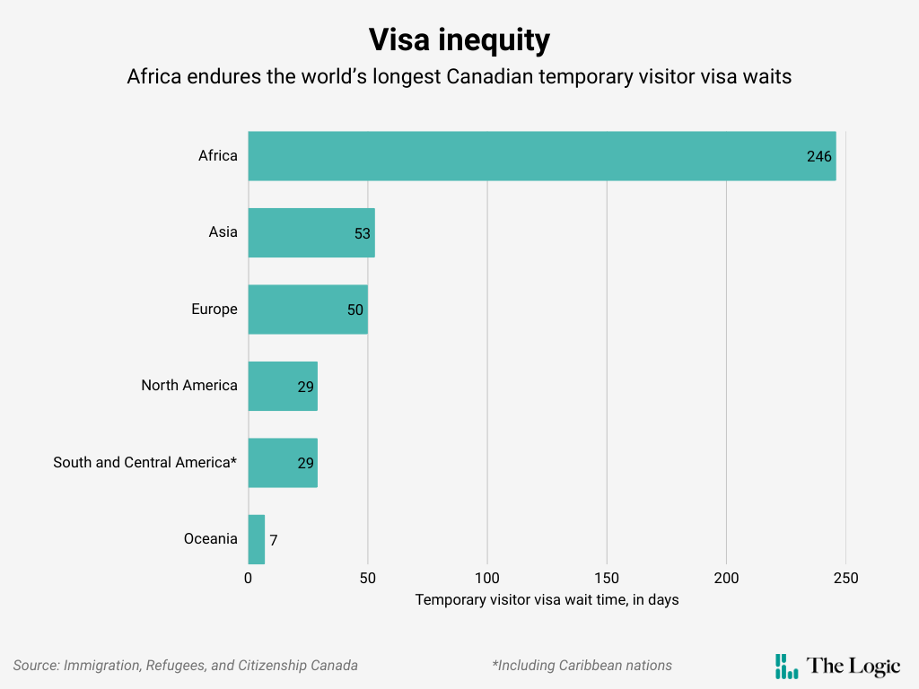 Bar chart titled "Visa inequity" with the subheading "Africa endures the world's longest Canadian temporary visitor visa waits." The chart shows the temporary visitor visa wait time in days, and Africa is more than four times as long as the next longest wait time with a 246-day wait. Asia has a 53-day wait, followed by Europe (50), North America (29), South and Central America including the Caribbean (29), and Oceania (7). The source is Immigration, Refugees, and Citizenship Canada.