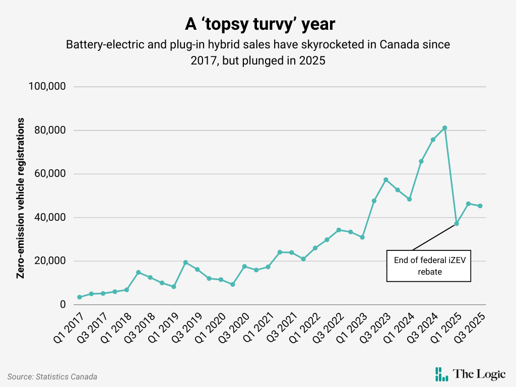 Line chart with the headline "A 'topsy turvy' year" and the subhead "Battery-electric and plug-in hybride sales have skyrocketed in Canada since 2017, but plunged in 2025." The chart shows zero-emission vehicle registrations climbing from near zero in Q1 2017 to over 80,000 by the end of 2024, but falling to under 40,000 in the first quarter of 2025.