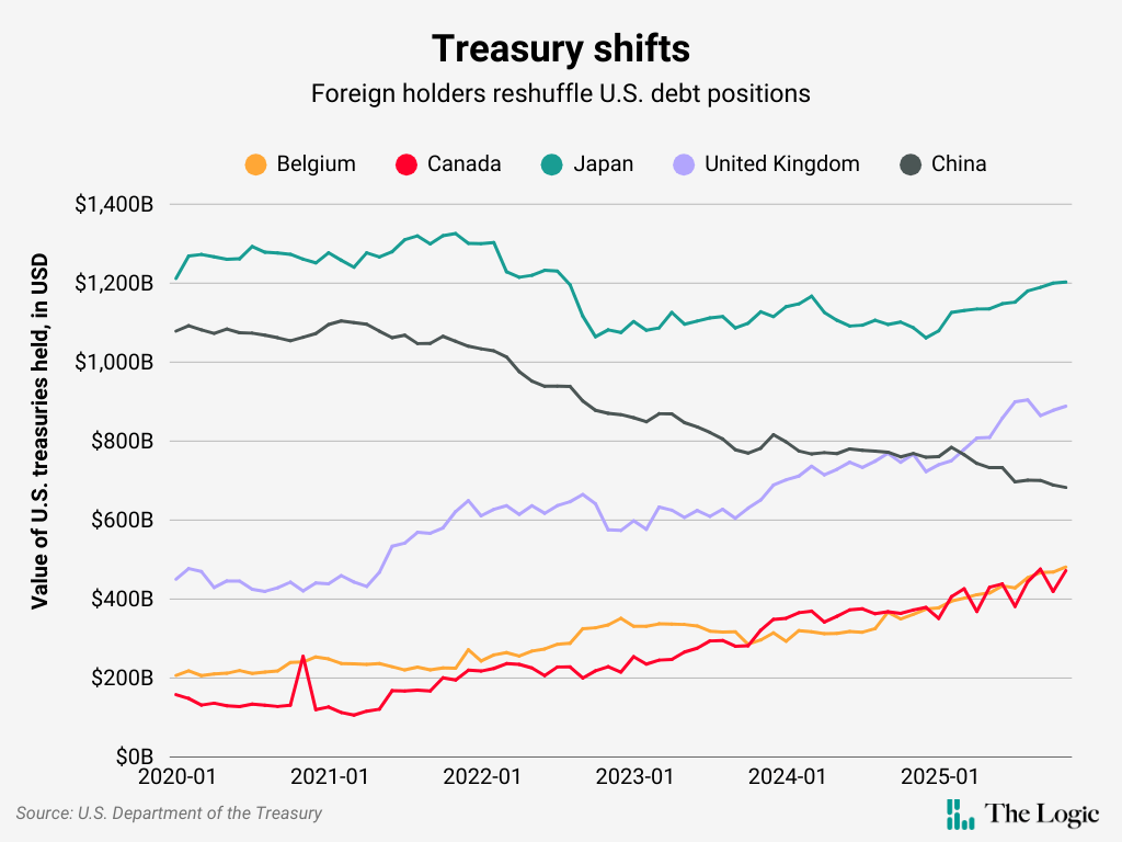 Line chart titled "Treasury shifts" with subheading "Foreign holders reshuffle U.S. debt positions." The chart shows the value of U.S. treasuries held (in USD) over the past five years by Japan, China, the U.K., Belgium, and Canada. Japan topped the list with about $1.2B in 2020 and at the end of 2025. China slide from around $1.1B to around $700B, while U.K. rose from just over $400B to around $900B. Belgium and Canada both rose from roughly $200B to a little under $500B.