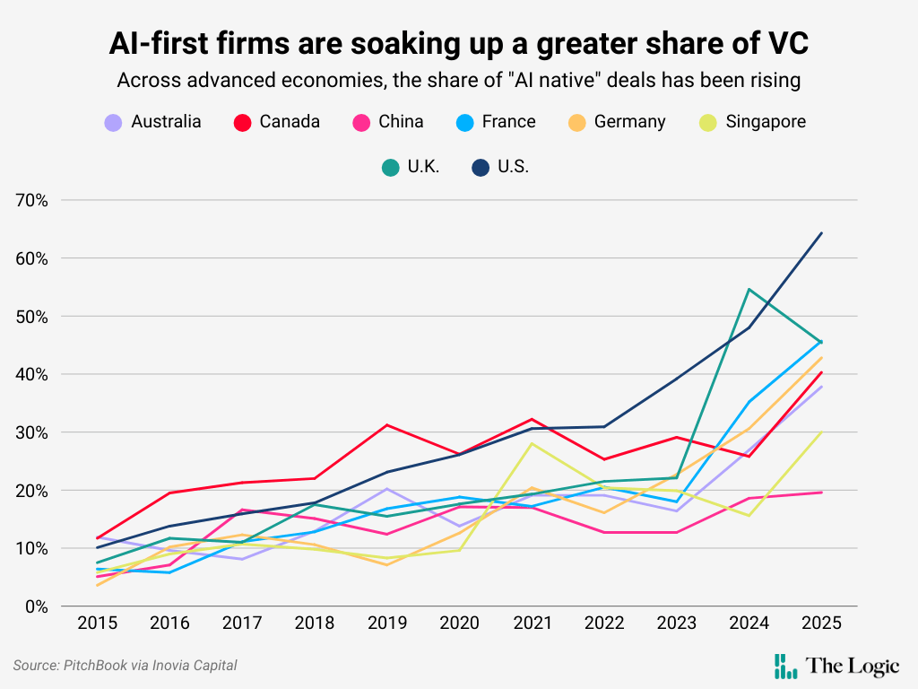 A chart titled "AI-first firms are soaking up a greater share of VC" with the subtitle "Across advanced economies, the share of 'AI native' deals has been rising." It's a line chart showing the share of VC deals for eight countries from 2015 to 2025. They all start under 15% and end significantly higher. For 2025, China has the lowest percentage at just under 20%, while the U.S. has the highest at 64%. Canada is in the middle of the pack with just over 40%.