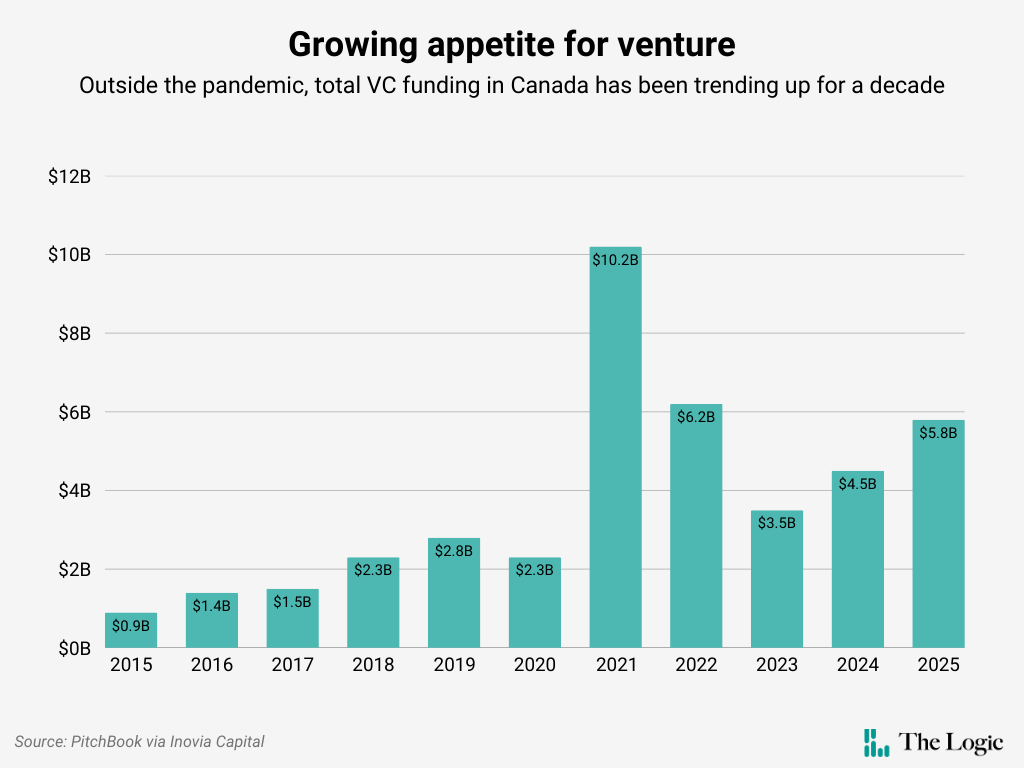 A bar chart titled "Growing appetite for venture" with the subhead "Outside the pandemic, total VC funding in Canada has been trending up for a decade." It shows VC funding totals in Canada rising from $0.9 billion in 2015 to $2.3 billion in 2020 before jumping to $10.2 billion in 2021 before returning to still-elevated levels and finishing 2025 at $5.8 billion.