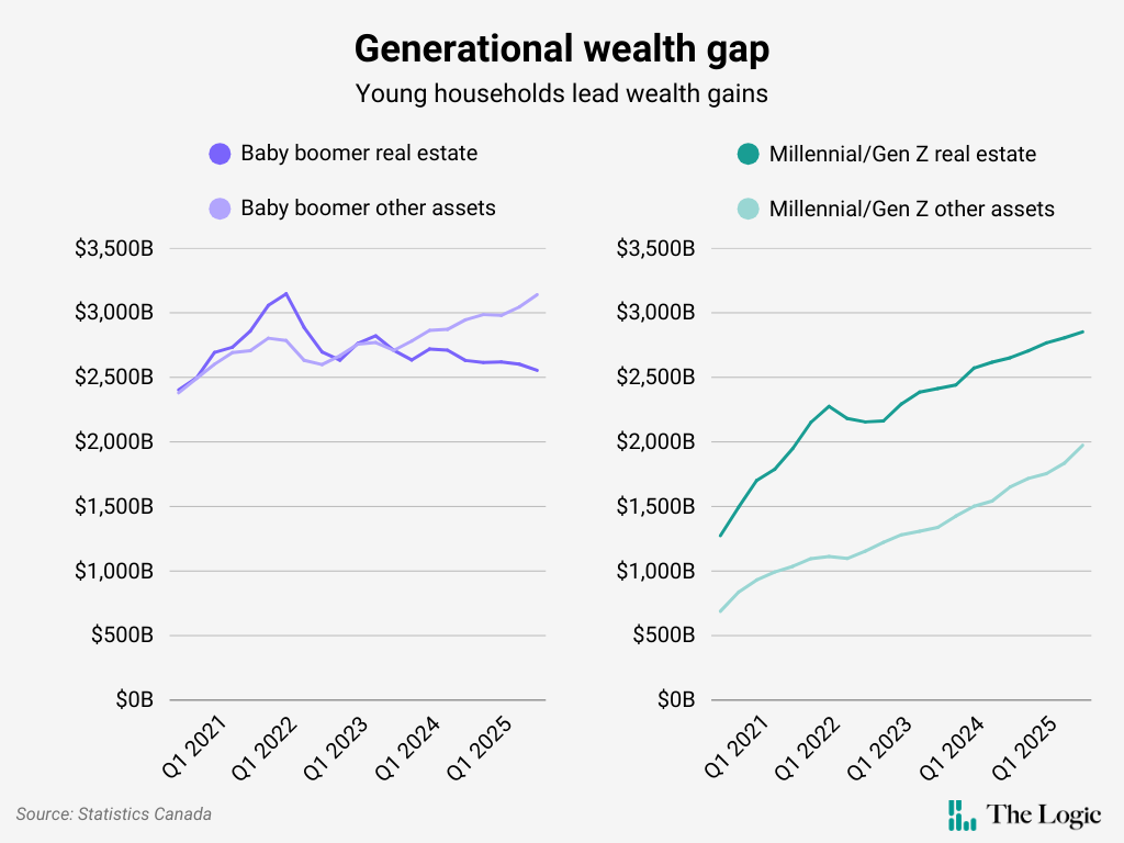Two line graphs side-by-side under the headline "Generational wealth gap" with the subheading "Young households lead wealth gains." The first chart shows real estate holdings and other financial assets of baby boomers, with both starting a little under $2,500 billion in late 2020. By late 2025, real estate holdings were $2,554 billion while other financial assets were a little over $3,140 billion. The second chart shows Millennial and Gen Z real estate holdings going from $1,275 billion to nearly $2,851 billion over the five-year period, while other financial assets rose from $688 billion to $1,900 billion.