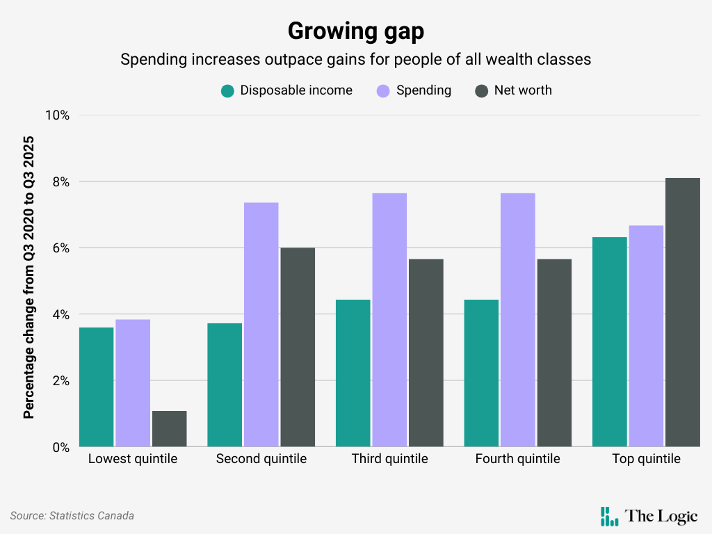 Chart with the headline "Growing gap" and the subheading "Spending increases outpace gains for people of all wealth classes." It shows the percentage change in disposable income, spending, and net worth for each quintile of wealth from Q3 2020 to Q3 2025. The lowest quintile saw nearly 4% growth in disposable income and spending, but about 1% growth in net worth. The top quintile saw a little over 6% growth in disposable income and spending, but over 8% growth in net worth. In the top and bottom bands, spending grew slightly faster than disposable income. In the three middle bands, disposable income grew in the neighbourhood of 4%, while spending grew closer to 7%.