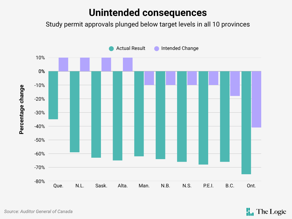Bar chart titled “Unintended consequences” shows study permit approvals in 10 Canadian provinces. All provinces see declines.