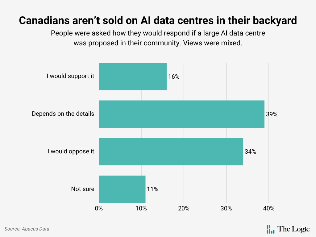 Chart titled "Canadians aren't sold on AI data centres in their backyard" with the sub-head "People were asked how they would respond if a large AI data centre was proposed in their community. Views were mixed." 16% said "I would support it," 39% said "Depends on the details," 34% said "I would oppose it," and 11% said "Not sure."