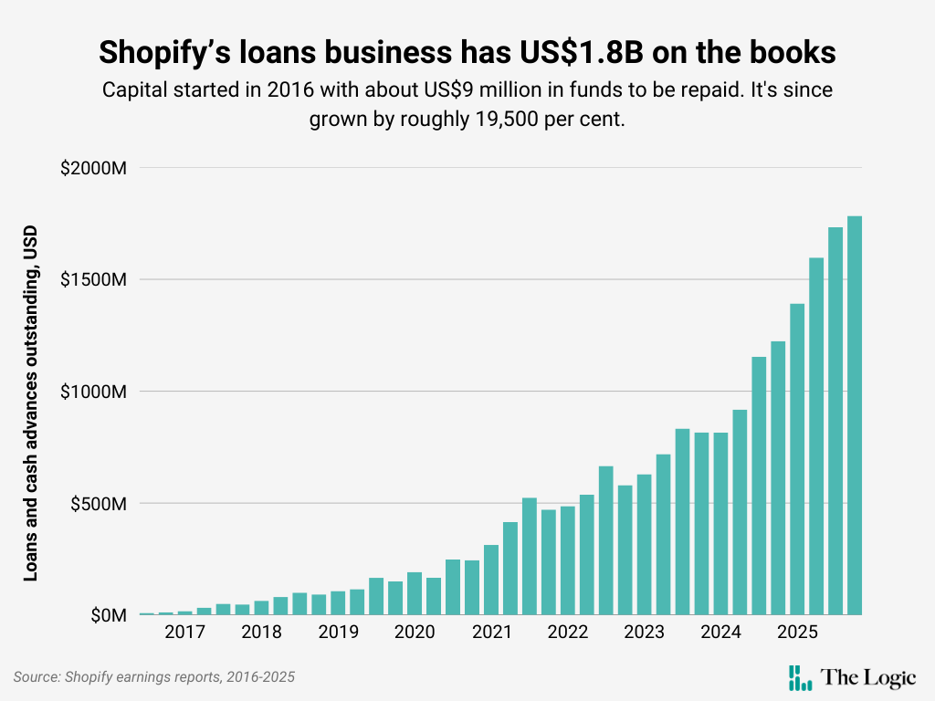 Graph showing Shopify’s loan business growth from 2017 to 2025, reaching $1.8B in 2025. Bars increase steadily, highlighting significant expansion. Data source is Shopify's earnings reports. Text says "Shopfy's loans business has $1.8 billion on the books." The dek says Capital started in 2016 with about US$9 million in funds to be repaid. It's since grown by roughly 19,500 per cent.
