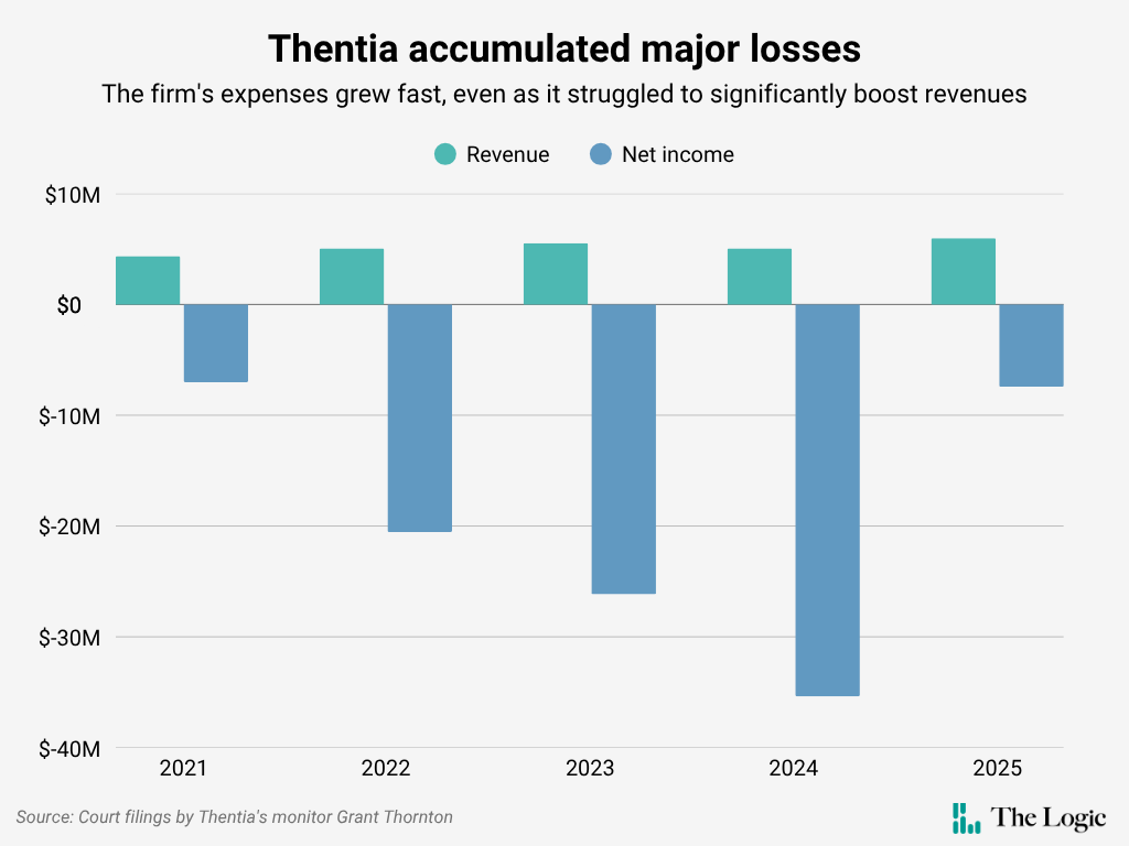Double bar chart headlined "Thentia accumulated major losses" with the sub-head "The firm's expenses grew fast, even as it struggled to significantly boost revenues." The chart shows revenues and net income for the company from 2021 through 2025. Revenues start around $4.4 million in 2021 and get up to almost $6 million in 2025. Net income started at -$7 million in 2021, grew to -$35.4 million in 2024, and then came in at -$7.4 million in 2025.