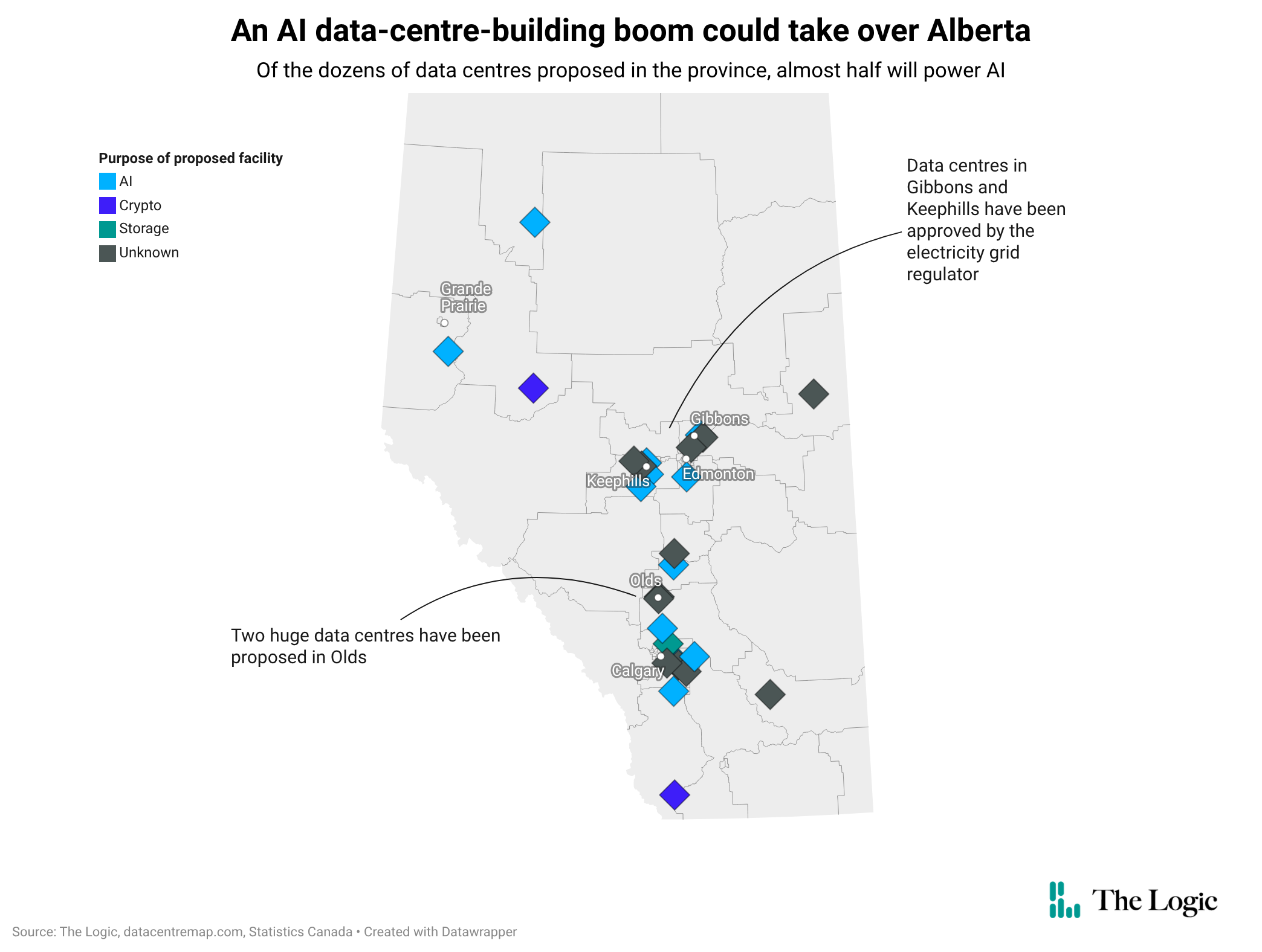 A map of Alberta with the headline "An AI data-centre-building boom could take over Alberta" and the subhead "Of the dozens of data centres proposed in the province, almost half will power AI." The map has coloured markers showing whether proposed data centre facilities will be used for AI, crypto mining, data storage, or unknown purposes. The markers are largely clustered around and between Edmonton and Calgary. There's one green marker (storage), two purple ones (crypto mining), around a dozen blue markers (AI), and about the same number of grey markers (unknown).
