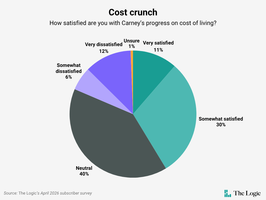 A pie chart titled "Cost crunch: How satisfied are you with Carney's progress on cost of living?" The options and responses read: Very satisfied (11%); somewhat satisfied (30%); neutral (40%); very dissatisfied (12%); somewhat dissatisfied (6%); and unsure (1%).