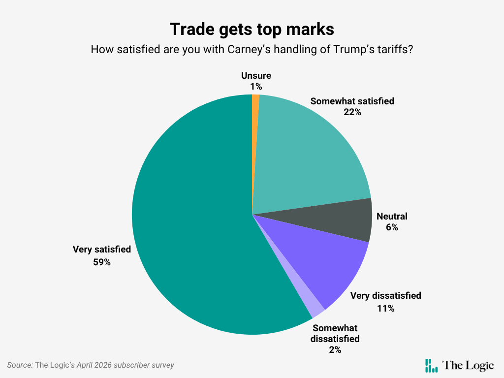 A pie chart titled "Trade gets top marks: How satisfied are you with Carney's handling of Trump's tariffs?" The options and responses read: Very satisfied (59%); somewhat satisfied (22%); neutral (6%); very dissatisfied (11%); somewhat dissatisfied (2%); and unsure (1%).