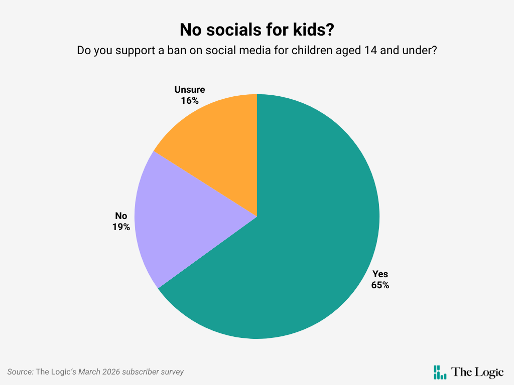 A green, orange and purple pie chart with the words "No socials for kids?" and below it, "Do you support a ban on social media for children aged 14 and under?" The results show that 65% of respondents said yes, 19% said no and 16% said they were unsure.
