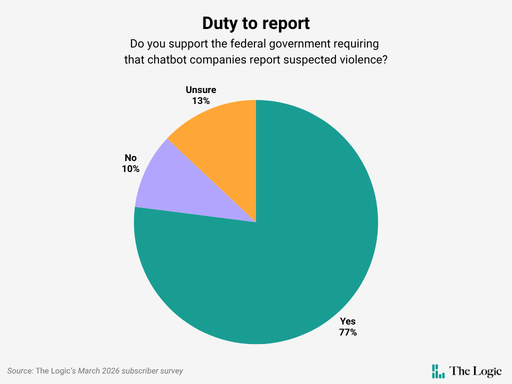 A green, orange and purple pie chart with the words "Duty to report" and below it, "Do you support the federal government requiring that chatbot companies report suspected violence?" The results show that 77% of respondents said yes, 10% said no and 13% said they were unsure.