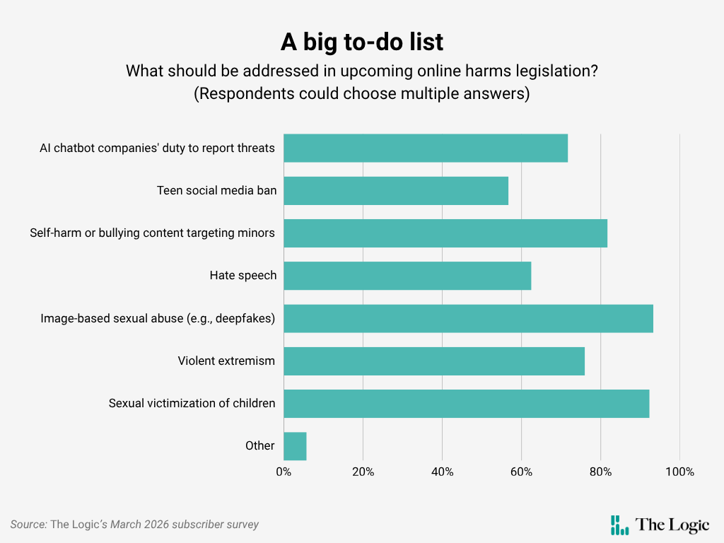 A green row chart with the words, "A big to-do list: What should be addressed in upcoming online harms legislation? Respondents could choose multiple answers." The options are: AI chatbot companies' duty to report threats (72%); teen social media ban (57%); self-harm or bullying content targeting minors (82%); hate speech (63%); image-based sexual abuse, e.g., deepfakes (93%); violent extremism (76%); sexual victimization of children (92%); and other (6%).