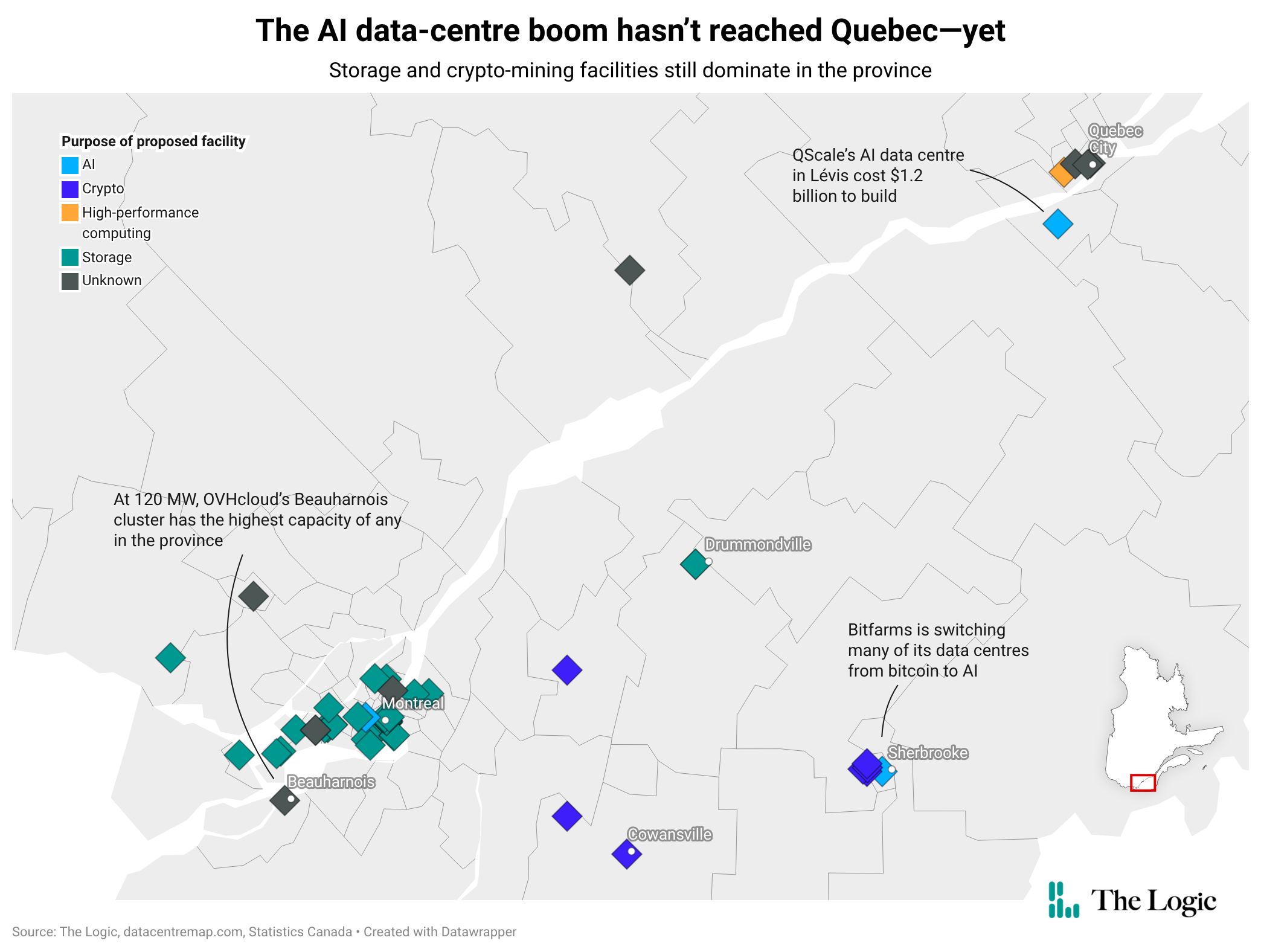A map headlined "The AI data-centre boom hasn't reached Quebec-yet" with the subhead "Storage and crypto-mining facilities still dominate in the province." The chart shows dozens of colored markers, most clustered around Montreal and Quebec City with a handful in Sherbrooke and one in Drummondville. The colours show that most of the Montreal-area centres are used for data storage or an unknown purpose, while Quebec City's are unknown or high-performance computing. There are three visible markers for AI data centres, and a few more than that for crypto-mining data centres. A label south of Quebec City pointing to an AI marker says "QScale's AI data centre is Lévis cost $1.2 billion to build." A label south of Montreal says "At 120MW, OVHcloud's Beauharnois cluster has the highest capacity of any in the province." A label near Sherbrooke notes "Bitfarms is switching many of its data centres from bitcoin to AI."
