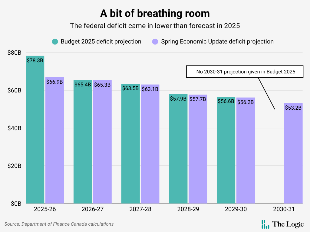 A dual-bar chart headlined "A bit of breathing room" showing the 2025 Budget's projected federal deficit for the next six years alongside the 2026 spring economic statement's projections for the same years. For the 2025-26 year, the 2025 projection was $78.3 billion, but the 2026 projection is down to $66.9 billion. For future years, the 2026 projection is between $100 million and $400 million smaller than the 2025 projection. The deficits projected trend downward over the years, and the 2026 spring economic statement forecast has the 2030-21 deficit down to $53.2 billion. (There is no 2030-31 forecast to compare with from the 2025 budget.)