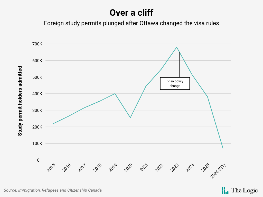 A line chart titled, "Over a cliff: Foreign study permits plunged after Ottawa changed the visa rules." The line chart depicts the number of study permit holders admitted to Canada between 2016 and the first quarter of 2026. The line shows a peak around 2023 and 2024, with a subsequent sharp decline between 2024 and the first quarter of 2026. The source of the data is Immigration, Refugees and Citizenship Canada.