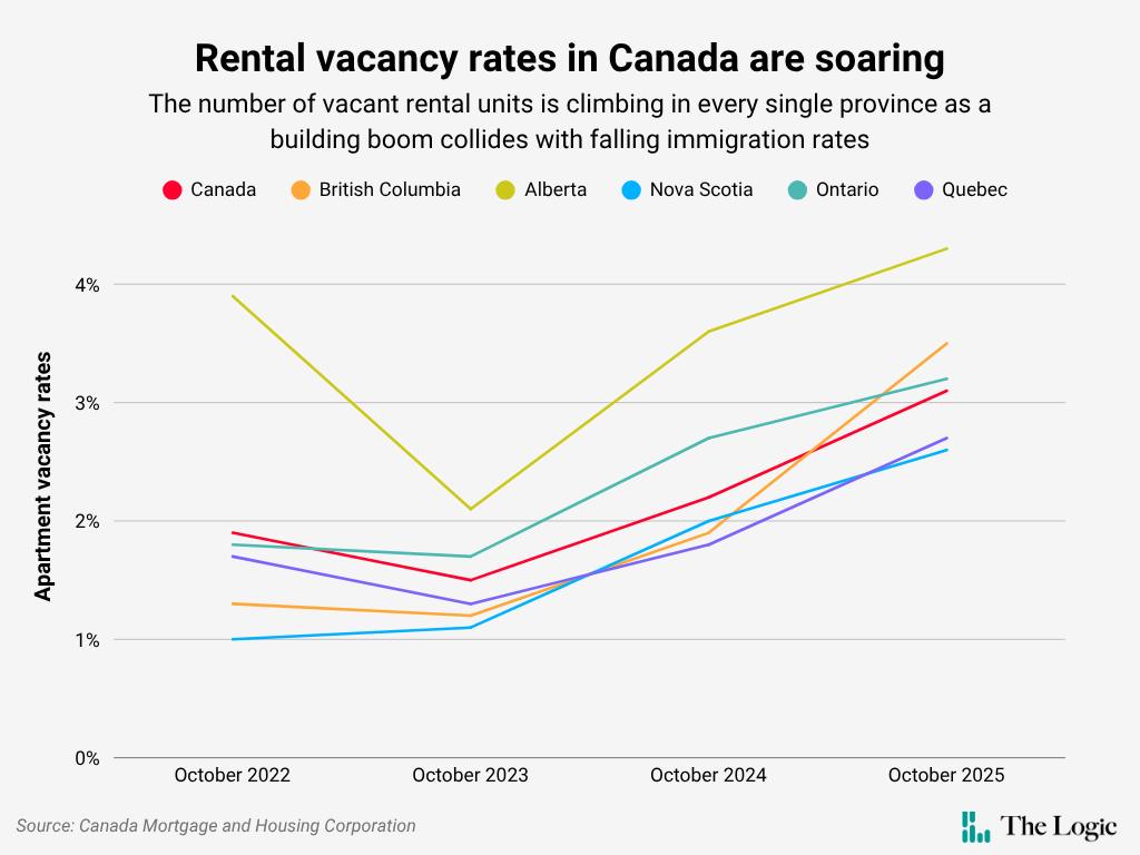 A line chart headlined "Rental vacancy rates in Canada are soaring" with the subhead "The number of vacant rental units is climbing in every single province as a building boom collides with falling immigration rates." The Canada-wide average apartment vacancy rate from 2022 to 2025 goes from under 2% to over 3%, with a slight dip in 2023. The chart shows province-specific numbers, with B.C., Nova Scotia, Ontario and Quebec following similar trajectories. Alberta is an outlier, starting just under 4% in 2022, dipping to just over 2% in 2023, then climbing back above 4% by 2025.