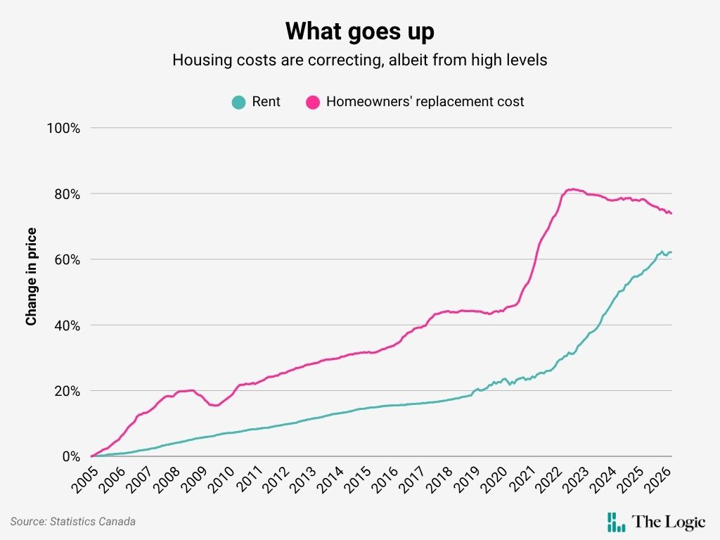 Graph showing changes in housing prices from 2005-2026. Pink line for homeowners' replacement costs rises sharply, flattening then declining slightly in 2022. Teal line for rent rises steadily.