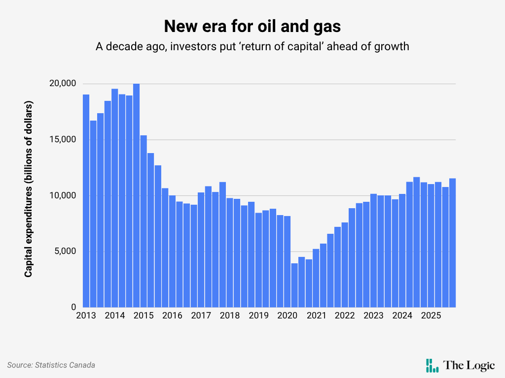 A bar chart that reads: "New era for oil and gas. A decade ago, investors put 'return of capital' ahead of growth." The x-axis shows years between 2013 and 2025. The y-axis shows capital expenditures in billions of dollars. The chart results show that capital expenditure was high between 2013 and 2014, but began to decline between 2015 and 2020. The chart shows that 2025 levels have not yet reached pre-2015 levels.