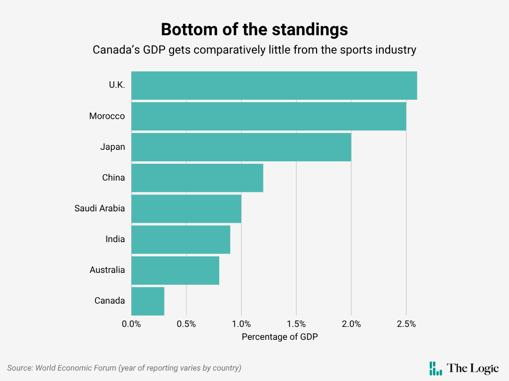 A row chart titled, "Bottom of the standings: Canada's GDP gets comparatively little from the sports industry." The chart shows percentage of GDP from sports by country, depicting data for the U.K., Morocco, Japan, China, Saudi Arabia, India, Australia and Canada. Percentage of GDP for the listed countries fall between 0 and 2.5 per cent, with Canada having the smallest percentage (less than 0.5 per cent).