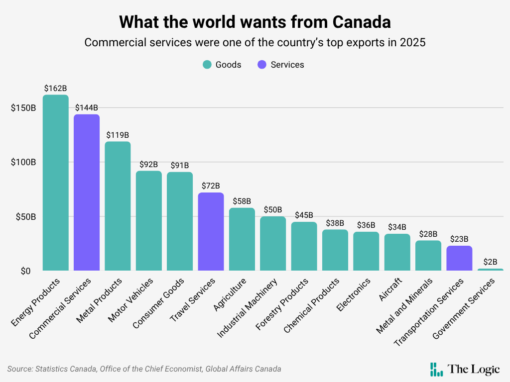 A bar chart headlined "What the world wants from Canada" with the subheading "Commercial services were one of the country's top exports in 2025." The chart shows the top 15 export categories for Canada and how much they were worth: Energy products: $162 billion Commercial services: $144 billion Metal products: $119 billion Motor vehicles: $92 billion Consumer goods: $91 billion Travel services: $72 billion Agriculture: $58 billion Industrial machinery: $50 billion Forestry products: $45 billion Chemical products: $38 billion Electronics: $36 billion Aircraft: $34 billion Metal and minerals: $28 billion Transportation services: $23 billion Government services: $2 billion