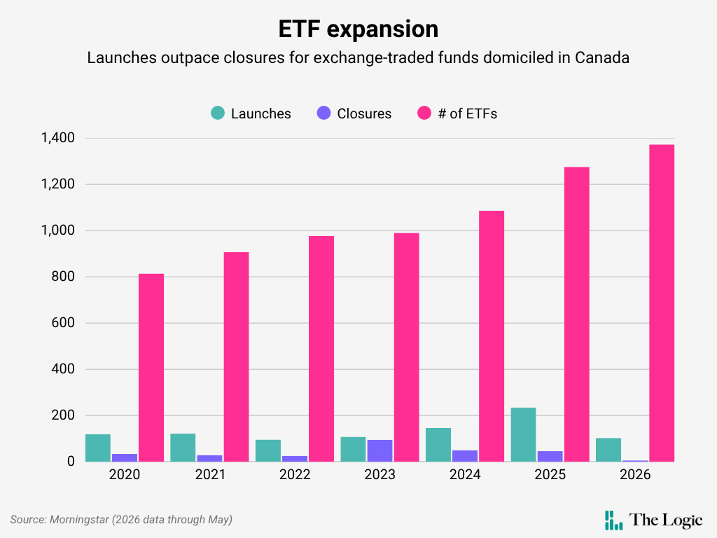 A bar chart titled "ETF expansion: Launches outpace closures for exchange-traded funds domiciled in Canada." The source of the data is Morningstar. The chart shows data between 2020 and 2026. The results of the chart show the total number of ETFs for each year steadily rising. It shows launches exceeding closures every year, with closures rising slightly in 2023.