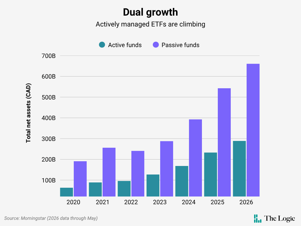 A bar chart titled "Dual growth: Actively managed ETFs are climbing." The chart shows total net assets (CAD) for active and passive funds between 2020 and 2026. The results of the chart show that total net assets has been steadily climbing for both categories since 2020, with the value of funds at their highest in 2026 (through May). The source of the data is Morningstar.