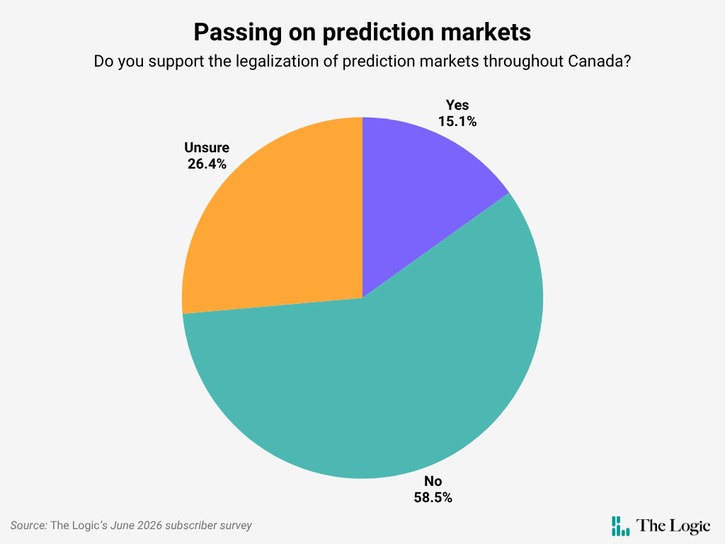 A pie chart titled "Passing on prediction markets: Do you support the legalization of prediction markets throughout Canada?" The results of the chart show Yes (15.1%), No (58.5%) and Unsure (26.4%). The source of the data is The Logic's June 2026 subscriber survey.