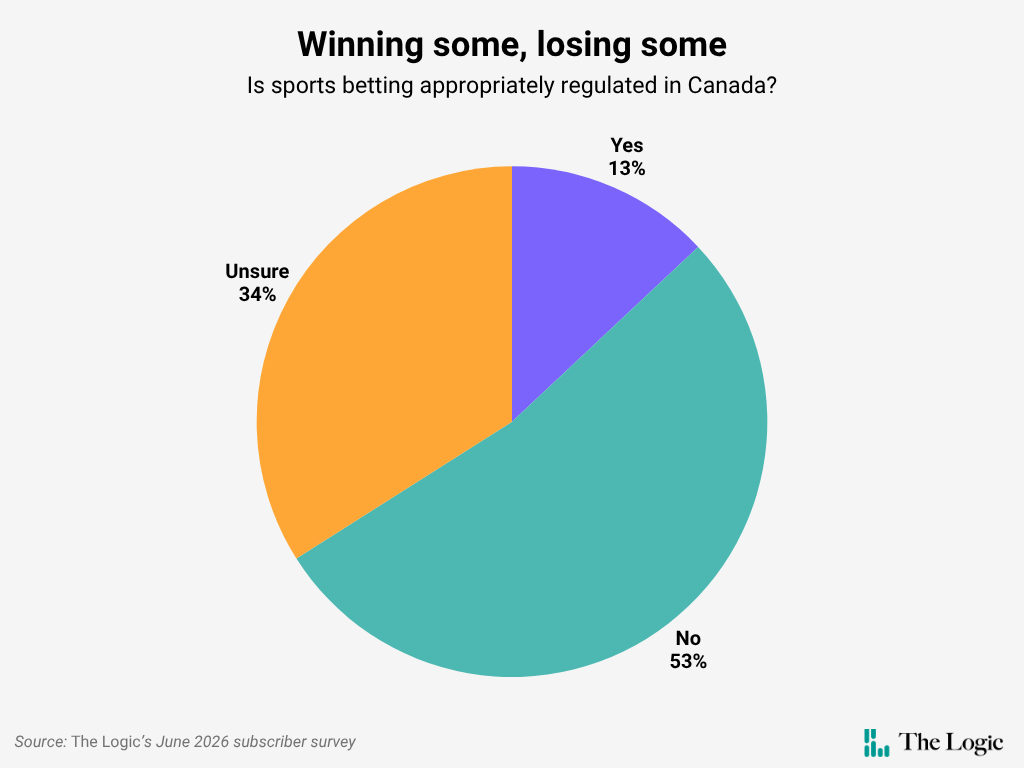 A pie chart titled "Winning some, losing some: Is sports betting appropriately regulated in Canada?" The results of the pie chart are divided among Yes (13%), No (53%) and Unsure (34%). The source of the data is The Logic's June 2026 subscriber survey.
