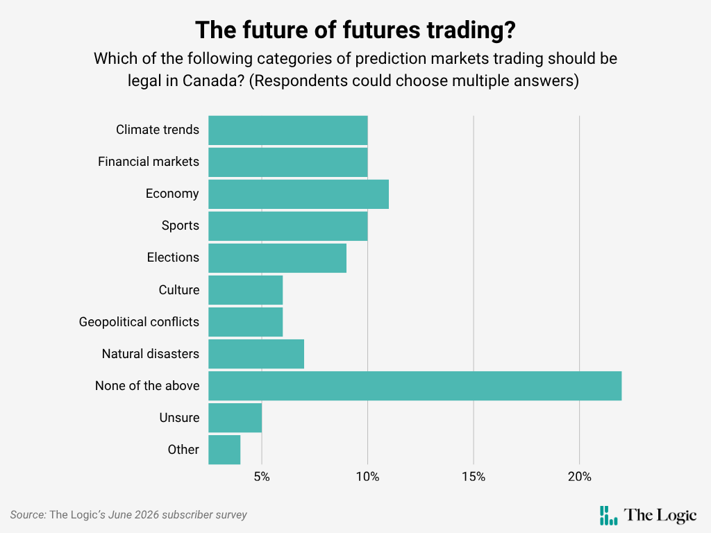 A row chart titled "The future of futures trading? Which of the following categories of prediction markets trading should be legal in Canada? (Respondents could choose multiple answers)." The options listed are climate trends, financial markets, economy, sports, elections, culture, geopolitical conflicts, natural disasters, none of the above, unsure, and other. The most frequent selection is none of the above, exceeding over 20% of responses. Other categories fall between 5% and 13%, with unsure and other receiving 5% or less responses. The source of the data is The Logic's June 2026 subscriber survey.
