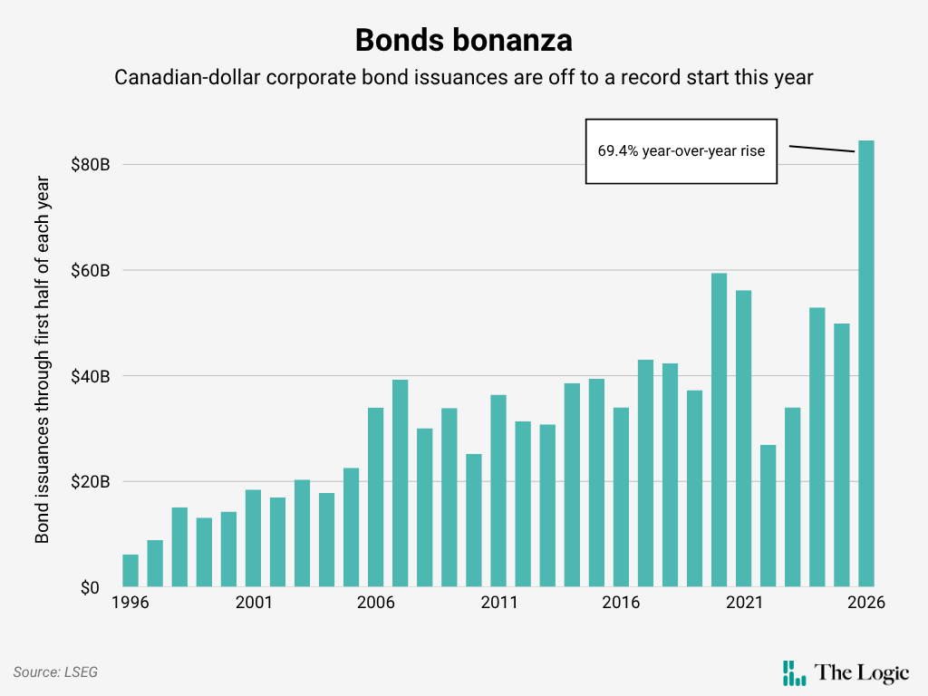 Bar chart with the headline "Bonds bananza" and the subheading "Canadian-dollar corporate bond issuances are off to a record start this year." The chart shows the bond issuances for the first half of each year going back to 1996, when it was about $6.2 billion. It increased to around $40 billion before the pandemic, spiked to nearly $60 billion in 2020, and fell to about $27 billion in 2022 before rebounding. 2026 saw a 69.4% year-over-year jump to a record high of $84.5 billion