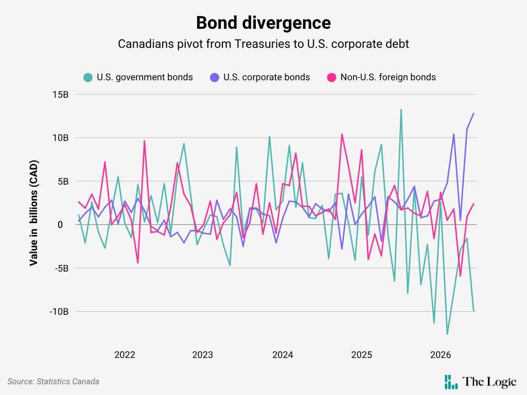 A multicoloured multi-line chart titled 'Bond divergence: Canadians pivot from Treasuries to U.S. corporate debt.' The chart's Y axis shows bond values in billions (CAD). The chart's X axis shows the years of 2022 to 2026. The results of the chart show three categories (U.S. government bonds, U.S. corporate bonds, and non-U.S. foreign bonds) rising and falling between approximately $10 billion and -$5 billion, with U.S. government bonds falling significantly, below -$10 billion, in 2026. U.S. corporate bonds rose above $10 billion in 2026.