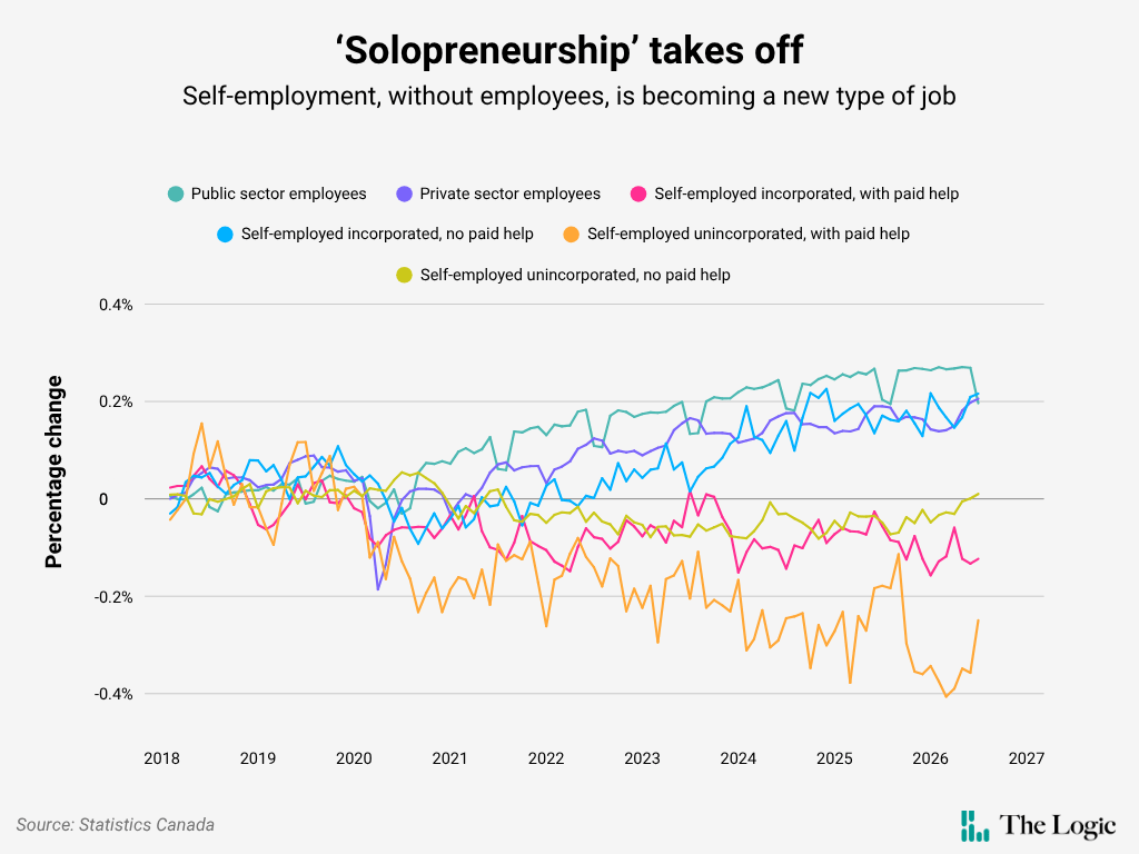 A line chart titled "'Solopreneurship' takes off: Self-employment, without employees, is becoming a new type of job." The chart depicts five lines labelled public sector employees; private sector employees; self-employed incorporated, with paid help; self-employed incorporated, no paid help; self-employed unincorporated, with paid help; and self-employed unincorporated, no paid help. The chart shows percentage change on the Y-axis and years between 2018 and 2026 on the X-axis. The data source is Statistics Canada.
