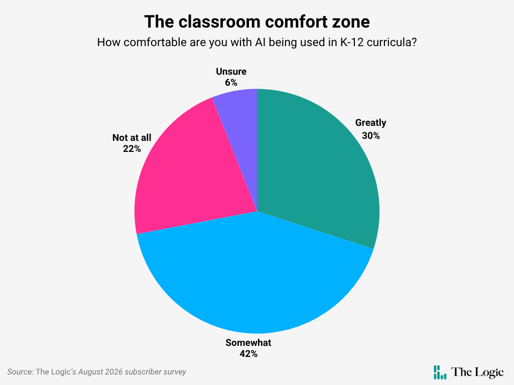 A pie chart depicting responses to the question, "How comfortable are you with AI being used in K-12 classrooms?" 42% said "somewhat," 30% said "greatly," 6% were unsure and 22% said "not at all."