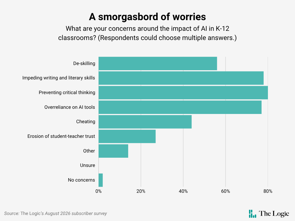 A row chart depicting responses to the question, "What are your concerns around the impact of AI in K-12 classrooms? (Respondents could choose multiple answers.)" The options depicted are de-skilling, impeding writing and literary skills, preventing critical thinking, overreliance on AI tools, cheating, erosion of student-teacher trust, other, unsure, and no concerns. Impeding writing and literary skills, preventing critical thinking and over reliance on AI tools each were selected by roughly two-thirds of respondents. De-skilling was selected by roughly 55% of respondents; cheating was selected by roughly 43% of respondents; erosion of student-teacher trust was selected by roughly 25% of respondents; other was selected by roughly 15% of respondents. No concerns was selected by roughly 5% of respondents, while unsure received zero responses.