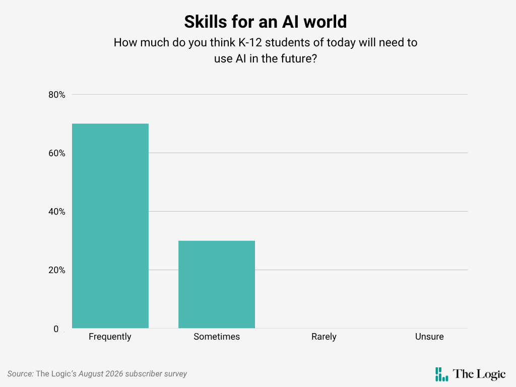A pie chart depicting responses to the question, "How much do you think K-12 students of today will need to use AI in the future?" Roughly 70% said "frequently" and roughly 30% said "sometimes." "Rarely" and "unsure" received zero responses.