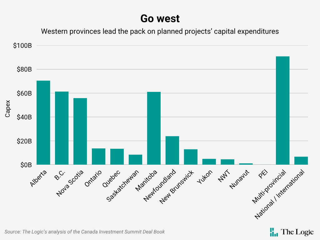 Chart with the headline "Go west" and the subheading "Western provinces lead the pack on planned projects' capital expenditures." Alberta, B.C., and Manitoba have more than $60 billion in total capital expenditures for projects, Nova Scotia has almost $56 billion, and the next highest is Newfound and Labrador with just over $20 billion. There are $90 billion in multi-provincial projects.