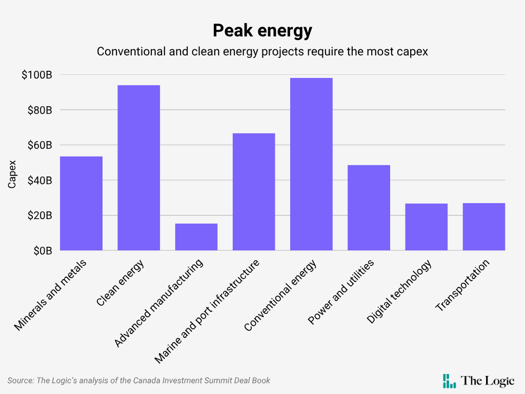 A chart titled "Peak energy" with the subtitle "Conventional and clean energy projects require the most capex." The chart shows $98 billion in capital expenditures for conventional energy projects, $94 billion for clean energy projects, and $67 billion for marine and port infrastructure. After that it's minerals and metals ($53 billion), power and utilities ($49 billion), transportation ($27 billion), digital technology ($27 billion), and advanced manufacturing ($15 billion).